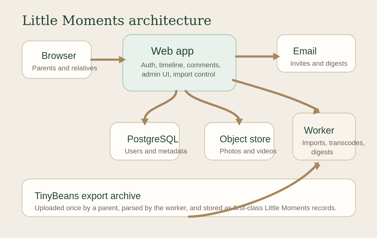 Which Design Doc Did a Human Write?