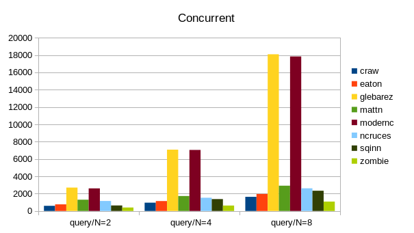 Graph of SQLite driver performance showing zombiezen outperforming others