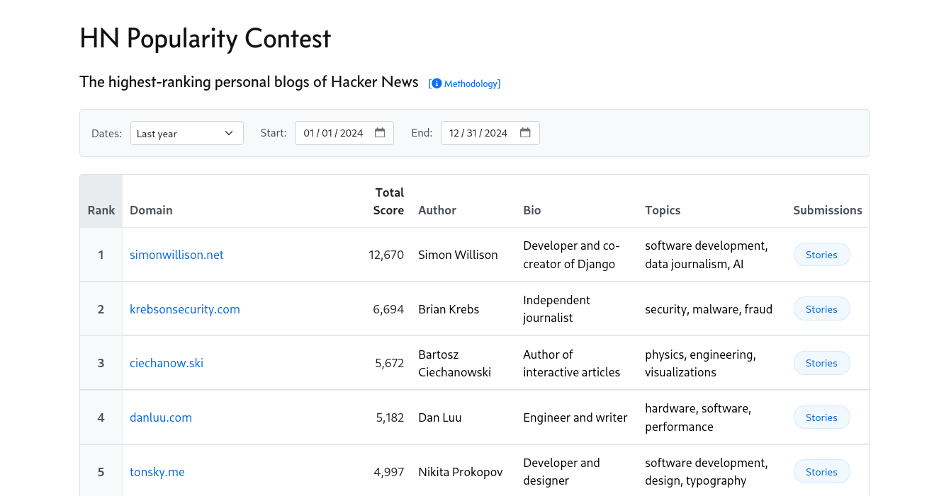 Show HN: Popularity Contest, the highest-ranking personal blogs of HN